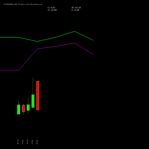 SUNPHARMA 1980 CE CALL indicators chart analysis Sun Pharmaceuticals Industries Limited options price chart strike 1980 CALL