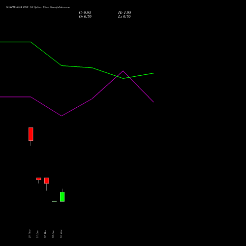 Live SUNPHARMA 1980 CE (CALL) 30 December 2025 options price chart analysis Sun Pharmaceuticals Industries Limited 