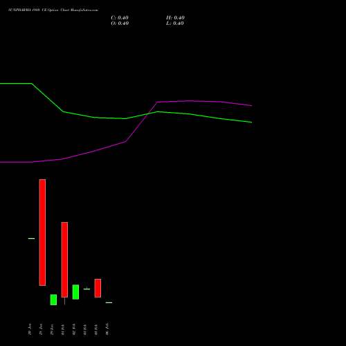 SUNPHARMA 1980 CE (CALL) 24 February 2026 options price chart analysis Sun Pharmaceuticals Industries Limited 