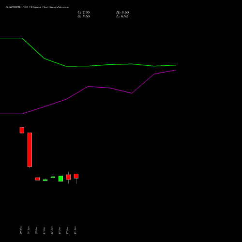 SUNPHARMA 1980 CE (CALL) 28 July 2026 options price chart analysis Sun Pharmaceuticals Industries Limited 