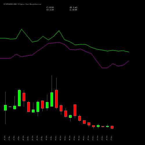 SUNPHARMA 2000 CE CALL indicators chart analysis Sun Pharmaceuticals Industries Limited options price chart strike 2000 CALL