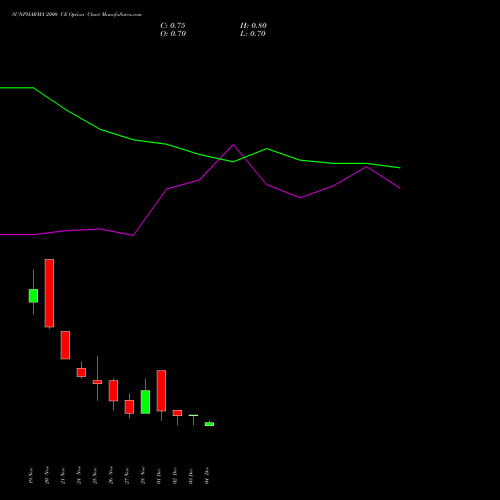 Live SUNPHARMA 2000 CE (CALL) 30 December 2025 options price chart analysis Sun Pharmaceuticals Industries Limited 