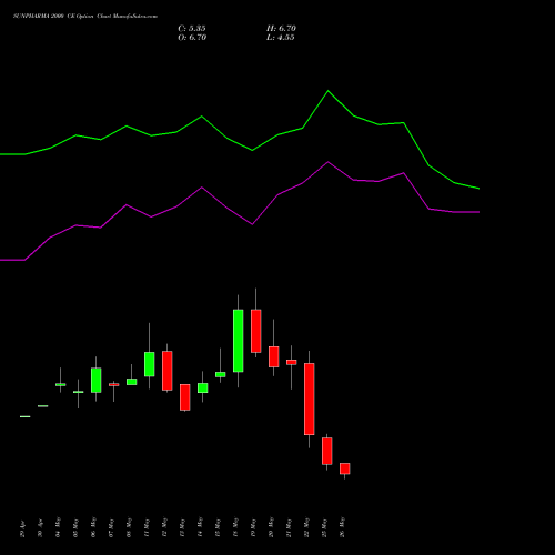 SUNPHARMA 2000 CE (CALL) 30 June 2026 options price chart analysis Sun Pharmaceuticals Industries Limited 