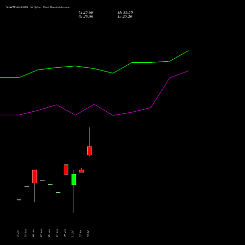 SUNPHARMA 2000 CE (CALL) 25 August 2026 options price chart analysis Sun Pharmaceuticals Industries Limited 