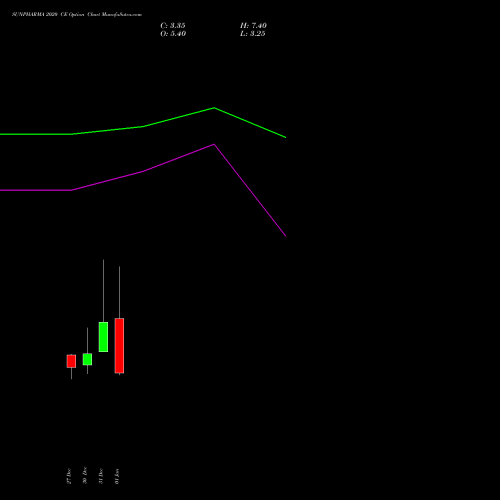 SUNPHARMA 2020 CE CALL indicators chart analysis Sun Pharmaceuticals Industries Limited options price chart strike 2020 CALL