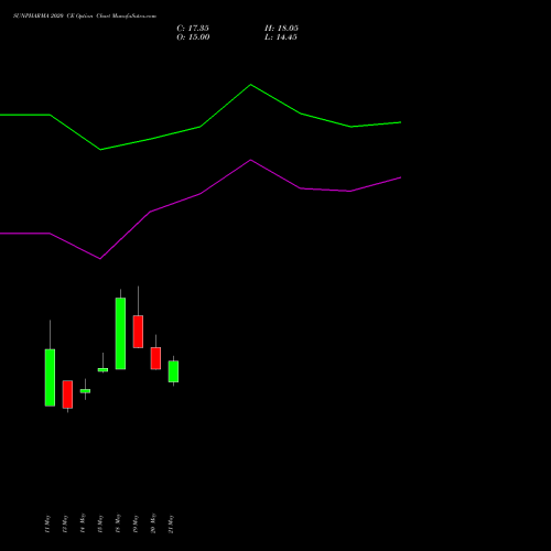 SUNPHARMA 2020 CE (CALL) 30 June 2026 options price chart analysis Sun Pharmaceuticals Industries Limited 