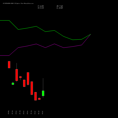 SUNPHARMA 2020 CE (CALL) 28 July 2026 options price chart analysis Sun Pharmaceuticals Industries Limited 