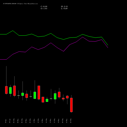 SUNPHARMA 2040.00 CE (CALL) 26 May 2026 options price chart analysis Sun Pharmaceuticals Industries Limited 