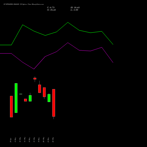 SUNPHARMA 2040.00 CE (CALL) 30 June 2026 options price chart analysis Sun Pharmaceuticals Industries Limited 