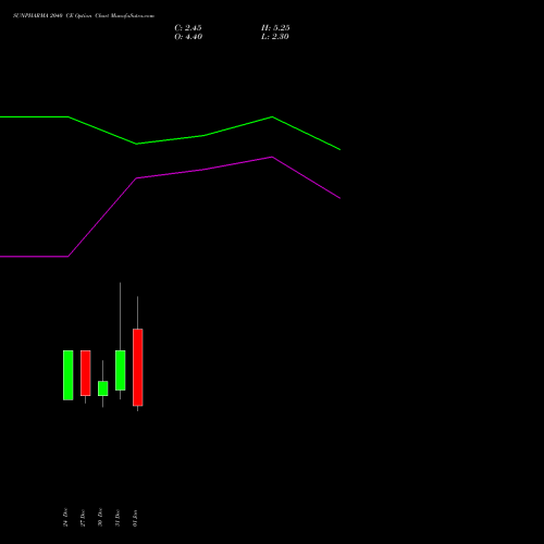 SUNPHARMA 2040 CE CALL indicators chart analysis Sun Pharmaceuticals Industries Limited options price chart strike 2040 CALL