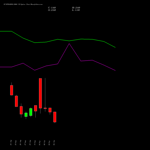 SUNPHARMA 2060 CE (CALL) 29 September 2026 options price chart analysis Sun Pharmaceuticals Industries Limited 