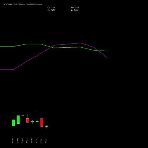 SUNPHARMA 2080 CE CALL indicators chart analysis Sun Pharmaceuticals Industries Limited options price chart strike 2080 CALL