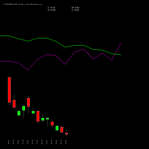 SUNPHARMA 2100 CE (CALL) 28 July 2026 options price chart analysis Sun Pharmaceuticals Industries Limited 