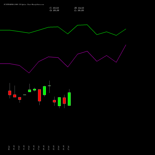 SUNPHARMA 2100 CE (CALL) 25 August 2026 options price chart analysis Sun Pharmaceuticals Industries Limited 