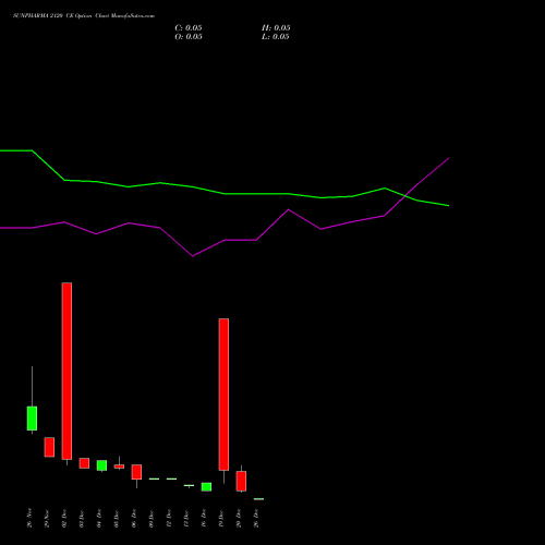 SUNPHARMA 2120 CE CALL indicators chart analysis Sun Pharmaceuticals Industries Limited options price chart strike 2120 CALL