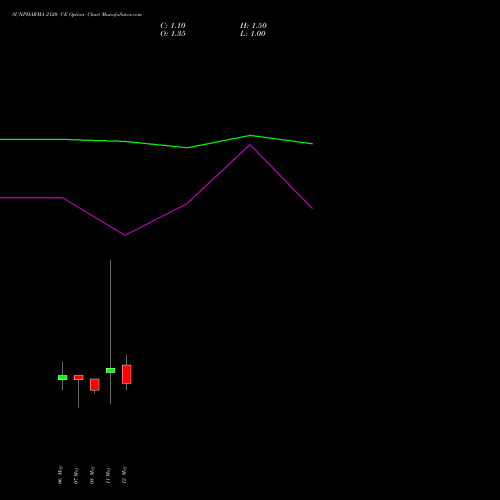 SUNPHARMA 2120 CE (CALL) 26 May 2026 options price chart analysis Sun Pharmaceuticals Industries Limited 