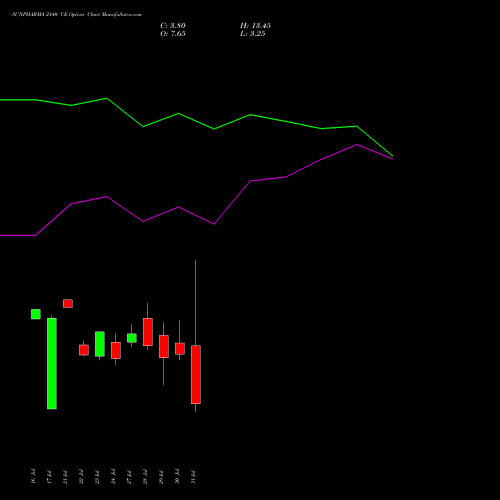 SUNPHARMA 2140 CE (CALL) 25 August 2026 options price chart analysis Sun Pharmaceuticals Industries Limited 