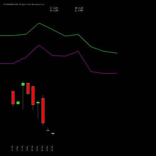 SUNPHARMA 2160 CE (CALL) 30 June 2026 options price chart analysis Sun Pharmaceuticals Industries Limited 