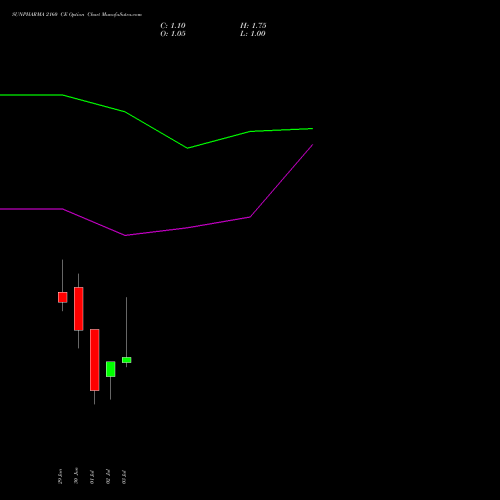 SUNPHARMA 2160 CE (CALL) 28 July 2026 options price chart analysis Sun Pharmaceuticals Industries Limited 