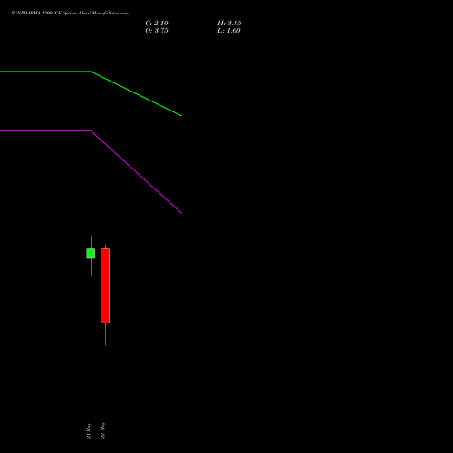 SUNPHARMA 2200 CE (CALL) 30 June 2026 options price chart analysis Sun Pharmaceuticals Industries Limited 