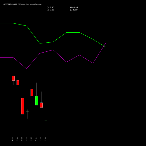 SUNPHARMA 2200 CE (CALL) 28 July 2026 options price chart analysis Sun Pharmaceuticals Industries Limited 