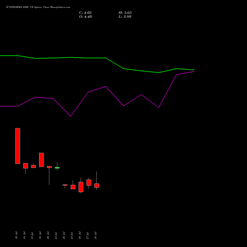 SUNPHARMA 2200 CE (CALL) 25 August 2026 options price chart analysis Sun Pharmaceuticals Industries Limited 
