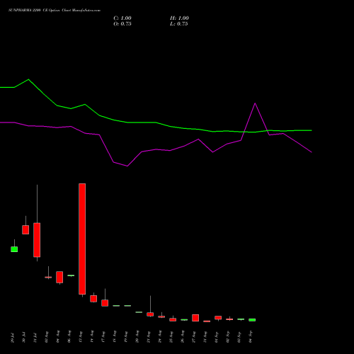 SUNPHARMA 2200 CE (CALL) 29 September 2026 options price chart analysis Sun Pharmaceuticals Industries Limited 
