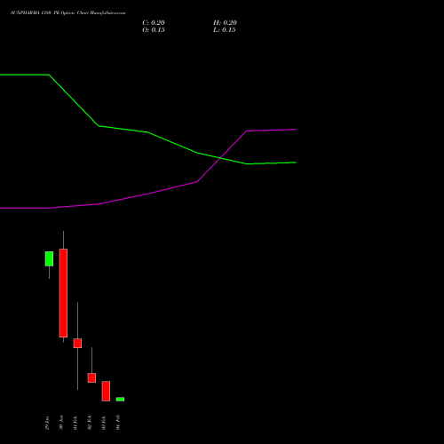 SUNPHARMA 1380 PE (PUT) 24 February 2026 options price chart analysis Sun Pharmaceuticals Industries Limited 