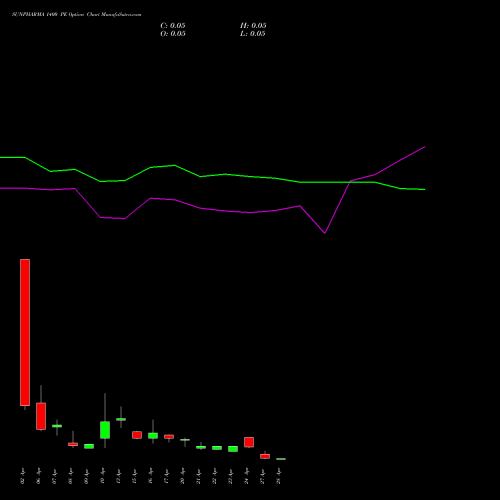 SUNPHARMA 1400 PE (PUT) 28 April 2026 options price chart analysis Sun Pharmaceuticals Industries Limited 