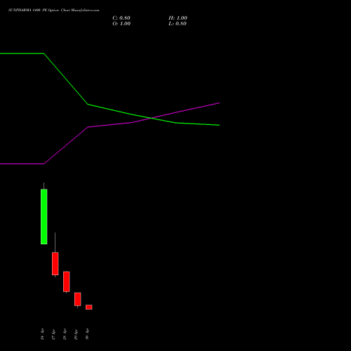 SUNPHARMA 1400 PE (PUT) 26 May 2026 options price chart analysis Sun Pharmaceuticals Industries Limited 
