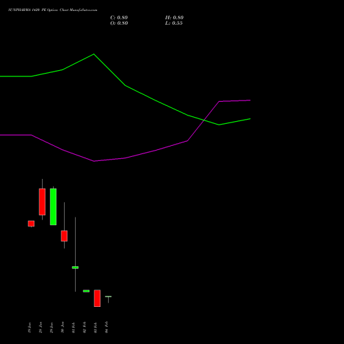 SUNPHARMA 1420 PE (PUT) 24 February 2026 options price chart analysis Sun Pharmaceuticals Industries Limited 