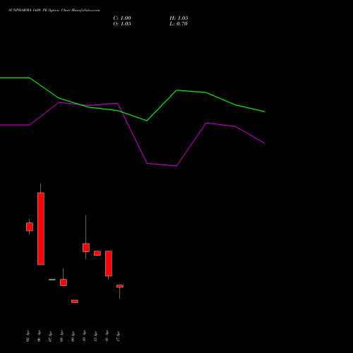 SUNPHARMA 1420 PE (PUT) 28 April 2026 options price chart analysis Sun Pharmaceuticals Industries Limited 