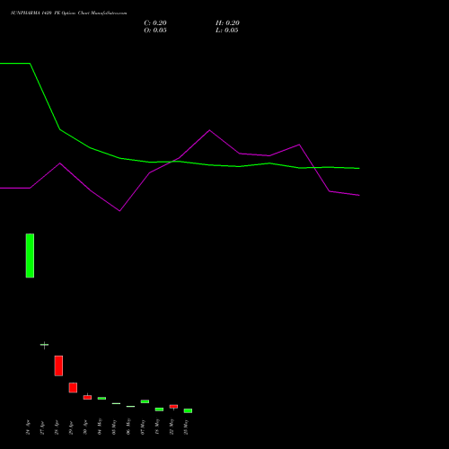 SUNPHARMA 1420 PE (PUT) 26 May 2026 options price chart analysis Sun Pharmaceuticals Industries Limited 