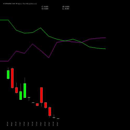 SUNPHARMA 1440 PE PUT indicators chart analysis Sun Pharmaceuticals Industries Limited options price chart strike 1440 PUT