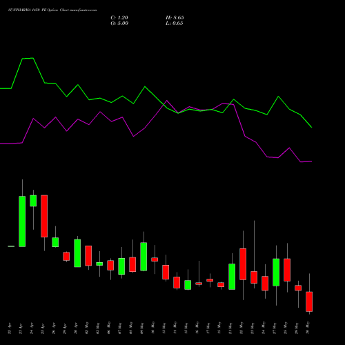SUNPHARMA 1450 PE PUT indicators chart analysis Sun Pharmaceuticals Industries Limited options price chart strike 1450 PUT
