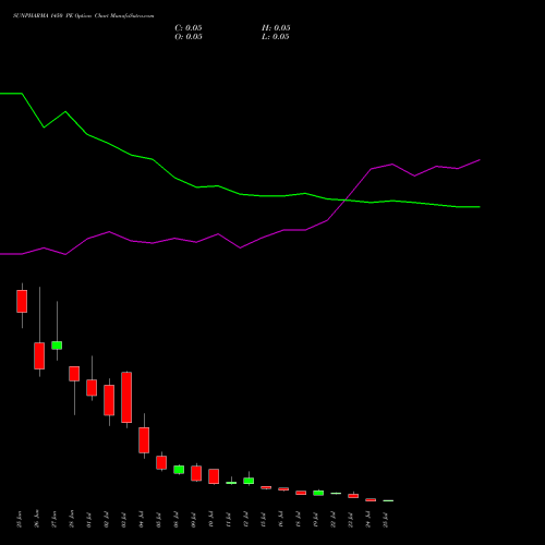 SUNPHARMA 1450 PE PUT indicators chart analysis Sun Pharmaceuticals Industries Limited options price chart strike 1450 PUT