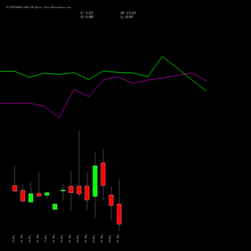 SUNPHARMA 1460 PE PUT indicators chart analysis Sun Pharmaceuticals Industries Limited options price chart strike 1460 PUT