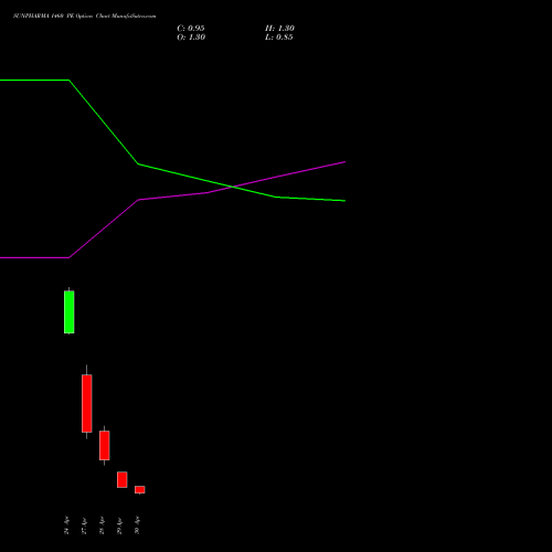 SUNPHARMA 1460 PE (PUT) 26 May 2026 options price chart analysis Sun Pharmaceuticals Industries Limited 