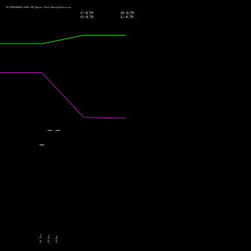 Live SUNPHARMA 1480 PE (PUT) 30 December 2025 options price chart analysis Sun Pharmaceuticals Industries Limited 