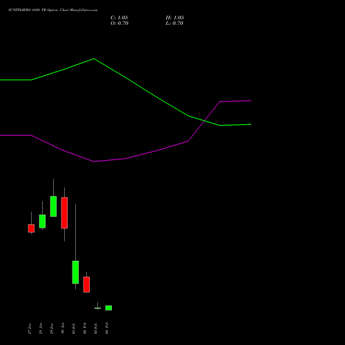 SUNPHARMA 1480 PE (PUT) 24 February 2026 options price chart analysis Sun Pharmaceuticals Industries Limited 
