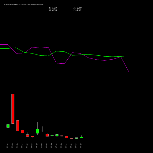 SUNPHARMA 1480 PE (PUT) 28 April 2026 options price chart analysis Sun Pharmaceuticals Industries Limited 