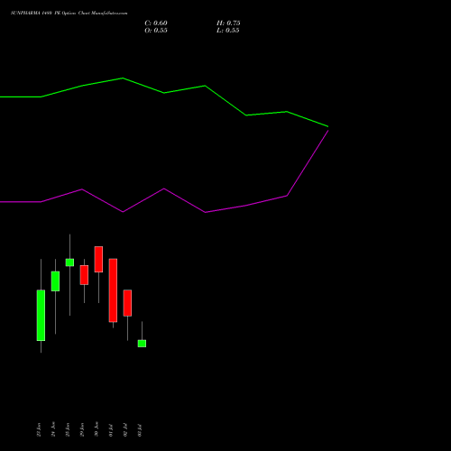 SUNPHARMA 1480 PE (PUT) 28 July 2026 options price chart analysis Sun Pharmaceuticals Industries Limited 