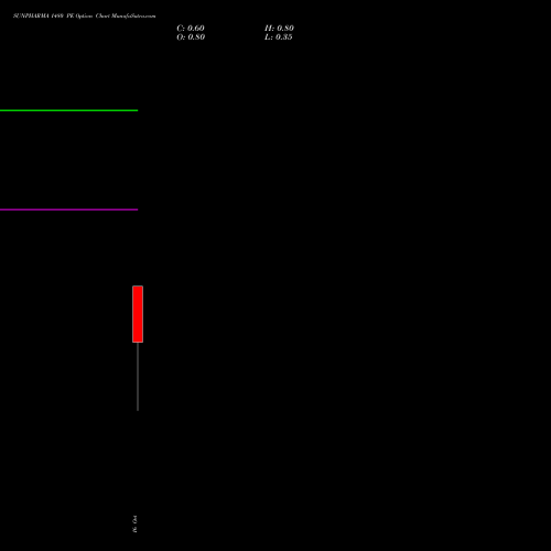 SUNPHARMA 1480 PE (PUT) 27 October 2026 options price chart analysis Sun Pharmaceuticals Industries Limited 