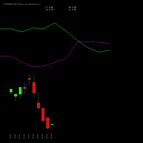 SUNPHARMA 1490 PE (PUT) 24 February 2026 options price chart analysis Sun Pharmaceuticals Industries Limited 