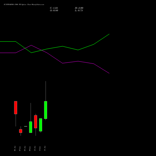 SUNPHARMA 1500 PE (PUT) 27 January 2026 options price chart analysis Sun Pharmaceuticals Industries Limited 