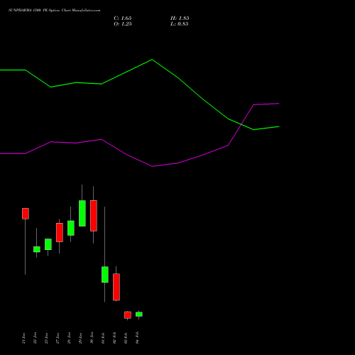 SUNPHARMA 1500 PE (PUT) 24 February 2026 options price chart analysis Sun Pharmaceuticals Industries Limited 