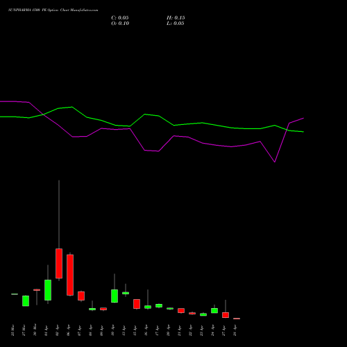 SUNPHARMA 1500 PE (PUT) 28 April 2026 options price chart analysis Sun Pharmaceuticals Industries Limited 