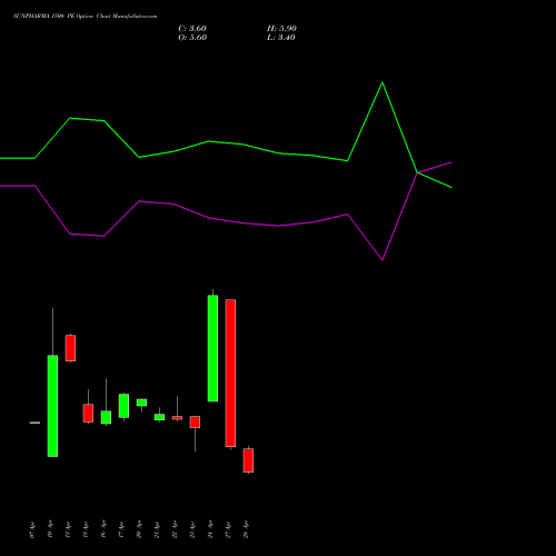 SUNPHARMA 1500 PE (PUT) 26 May 2026 options price chart analysis Sun Pharmaceuticals Industries Limited 