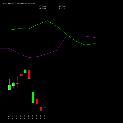 SUNPHARMA 1510 PE (PUT) 24 February 2026 options price chart analysis Sun Pharmaceuticals Industries Limited 