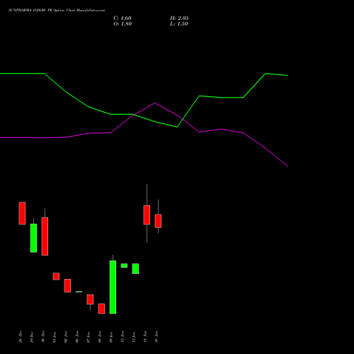 SUNPHARMA 1520.00 PE (PUT) 27 January 2026 options price chart analysis Sun Pharmaceuticals Industries Limited 